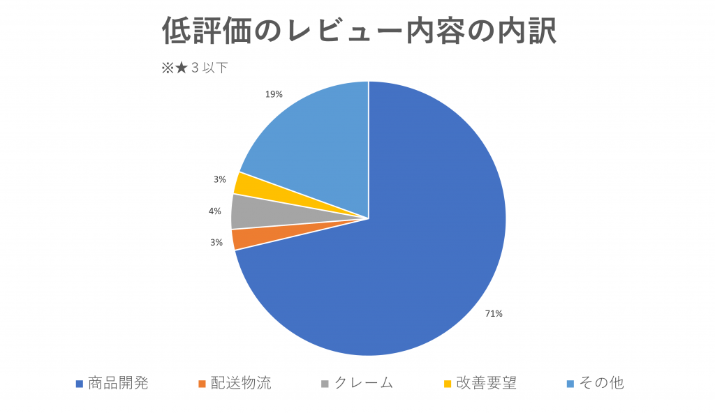 口コミの悪い評価にどう返信する？削除できる？投稿者の心理や対処法も – 【ReviCo】公式ブログ ECサイト レビュー活用 | ReviCo レビコ